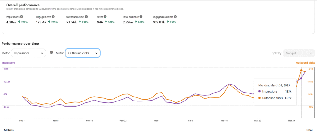 Pinterest case study 7 53k clicks