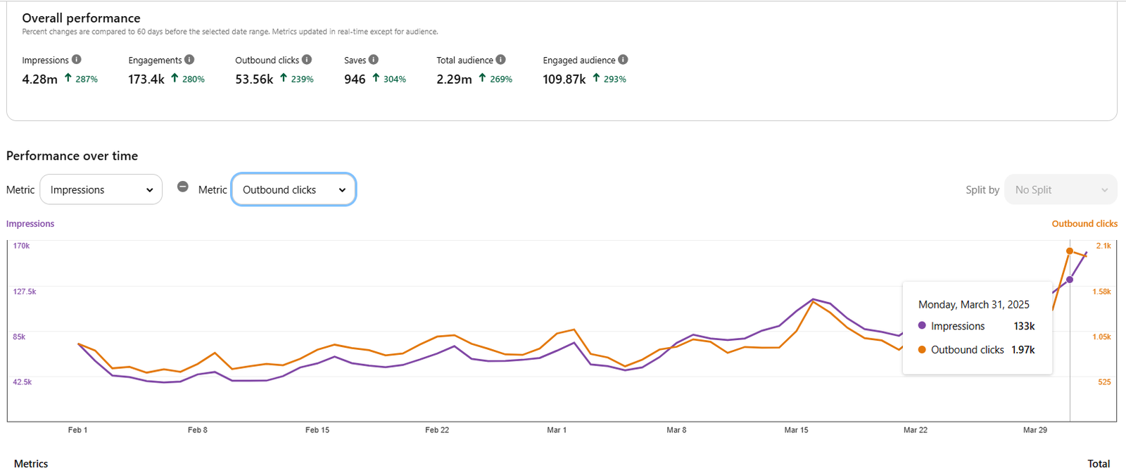 Pinterest case study 7 53k clicks