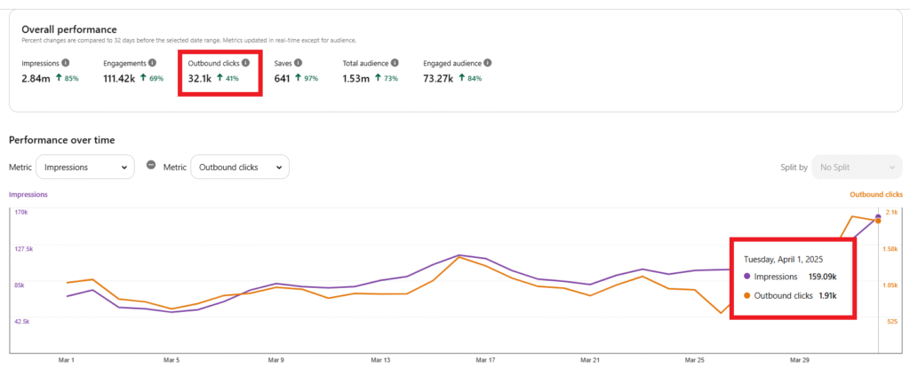pinterest case study natural 30k clicks