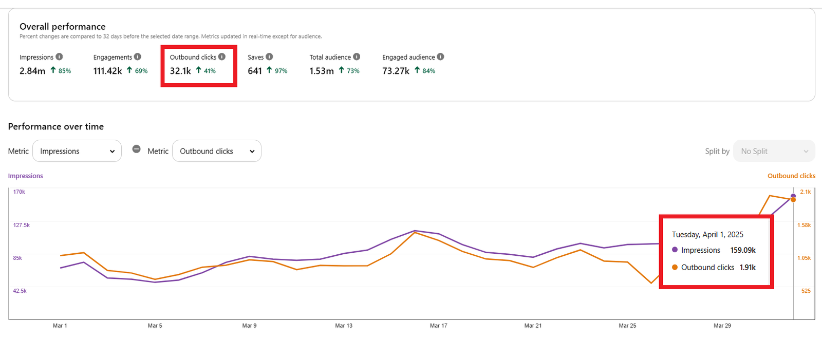 pinterest case study natural 30k clicks